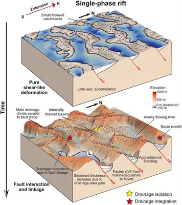 Editorial: Links between tectonics, fault evolution and surface processes in extensional systems